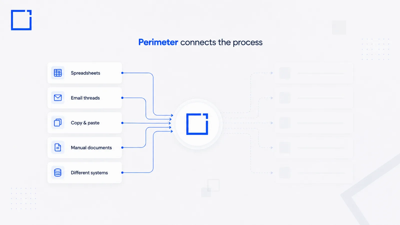 Disconnected tools feeding into one connected Perimeter workflow.